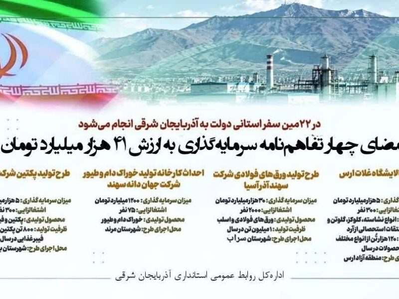  چهار تفاهم‌نامه سرمایه‌گذاری به ارزش ۴۱ هزار میلیارد تومان امضا شد